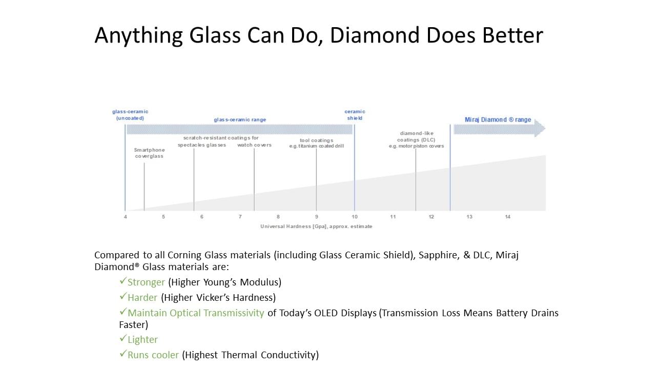 Anything glass can do, diamond does better.